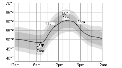 current temperature in houston current temperature in houston