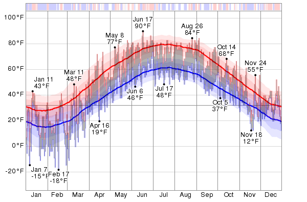 what is the current temperature in london ontario what is the current temperature in london ontario