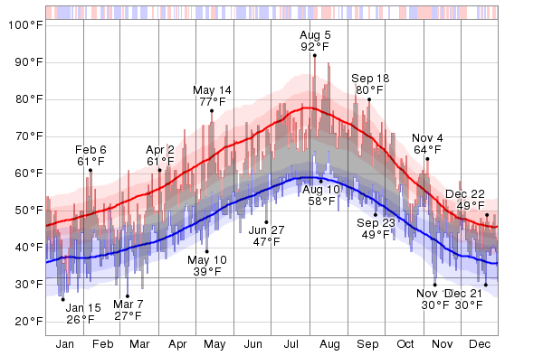 seattle weather history seattle weather history