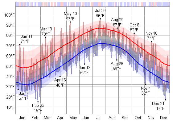 Average Temperature In Virginia Beach In February Average Temperature In Virginia Beach In February