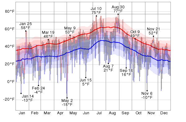 palm desert weather by month