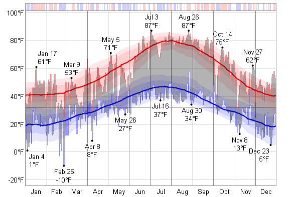 Historical Weather For 2011 in South Lake Tahoe, California, USA - WeatherSpark