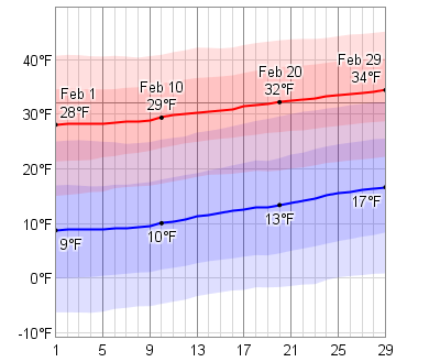 temperature dashboard low february daily
