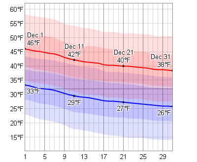 december boston temperature weatherspark low daily weather dashboard