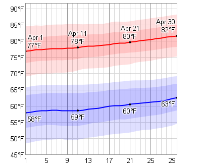 Daytona Beach Average Weather In April Daytona Beach Average Weather In April