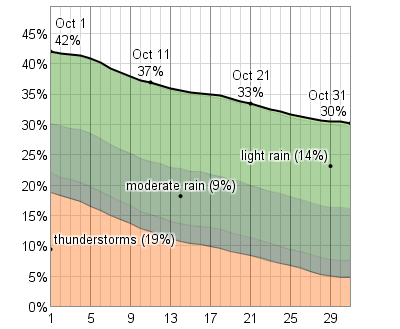 probability_of_precipitation_at_some_point_in_the_day_in_october_percent_pct.png