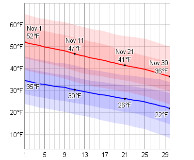 daily_high_and_low_temperature_in_november_temperature_f.png