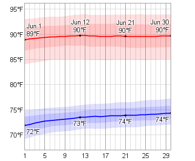 june orlando temperature florida weatherspark dashboard low daily weather average