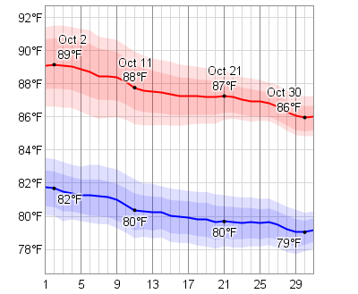 Average Weather In Cayman Islands In October Average Weather In Cayman Islands In October