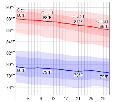 Temperature In Cayman Islands In October Temperature In Cayman Islands In October