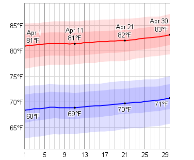 april weatherspark temperature dashboard low daily