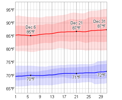 Average Weather In December For Rio de Janeiro, Brazil - WeatherSpark
