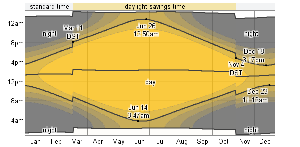 Daily Sunrise & Sunset with Twilight and Daylight Savings Time Daily Sunrise & Sunset with Twilight and Daylight Savings Time
