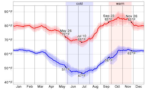 Average Weather For Harare, Zimbabwe - WeatherSpark