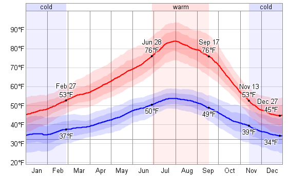 average weather for eugene oregon usa weatherspark average weather for eugene oregon usa weatherspark