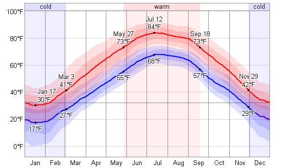 Daily Temperature Charts