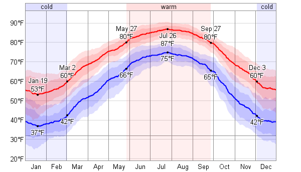 Oak Island North Carolina Weather In March Oak Island North Carolina Weather In March